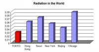 Radiation chart